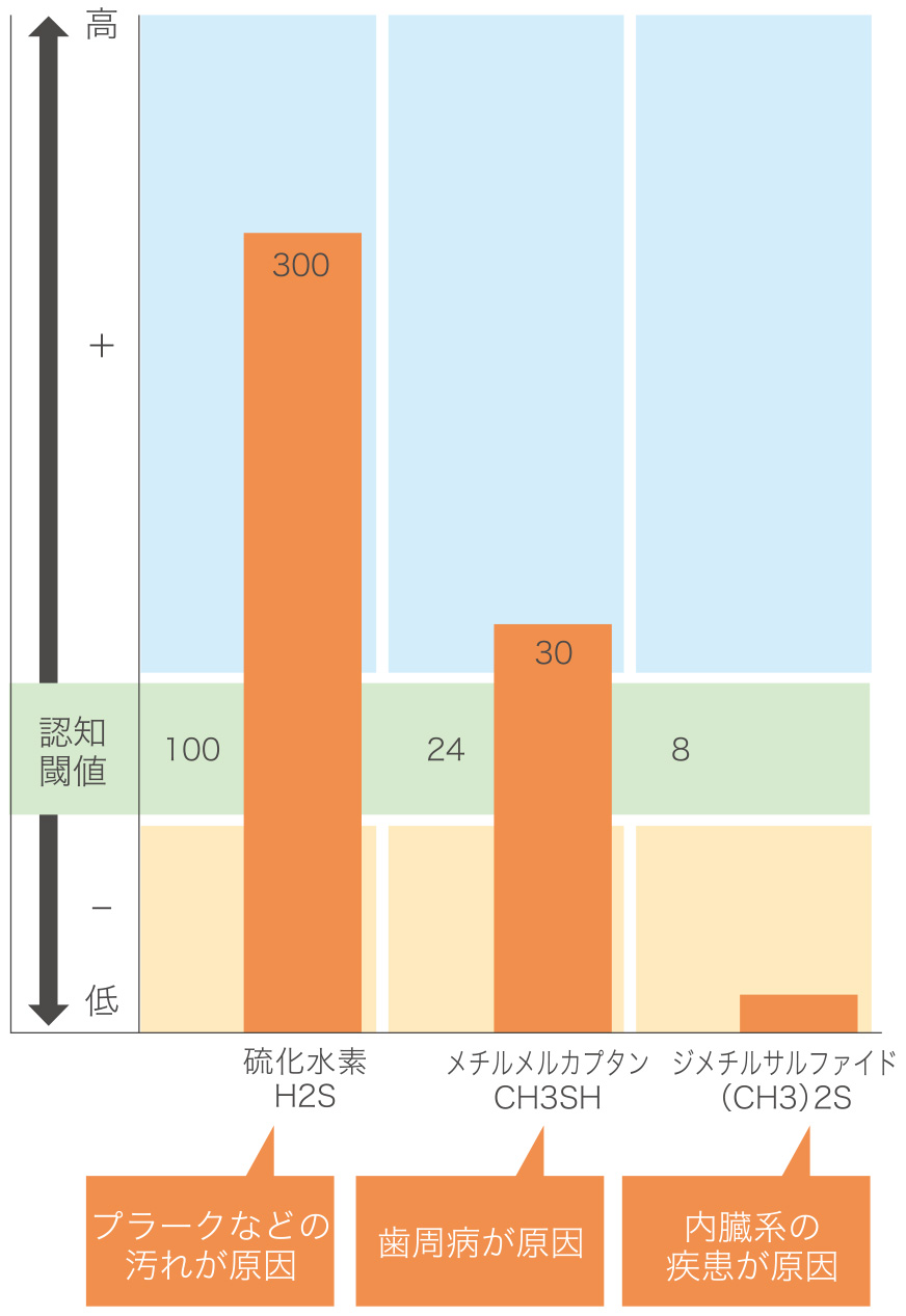 オーラルクロマにより算出されたグラフ